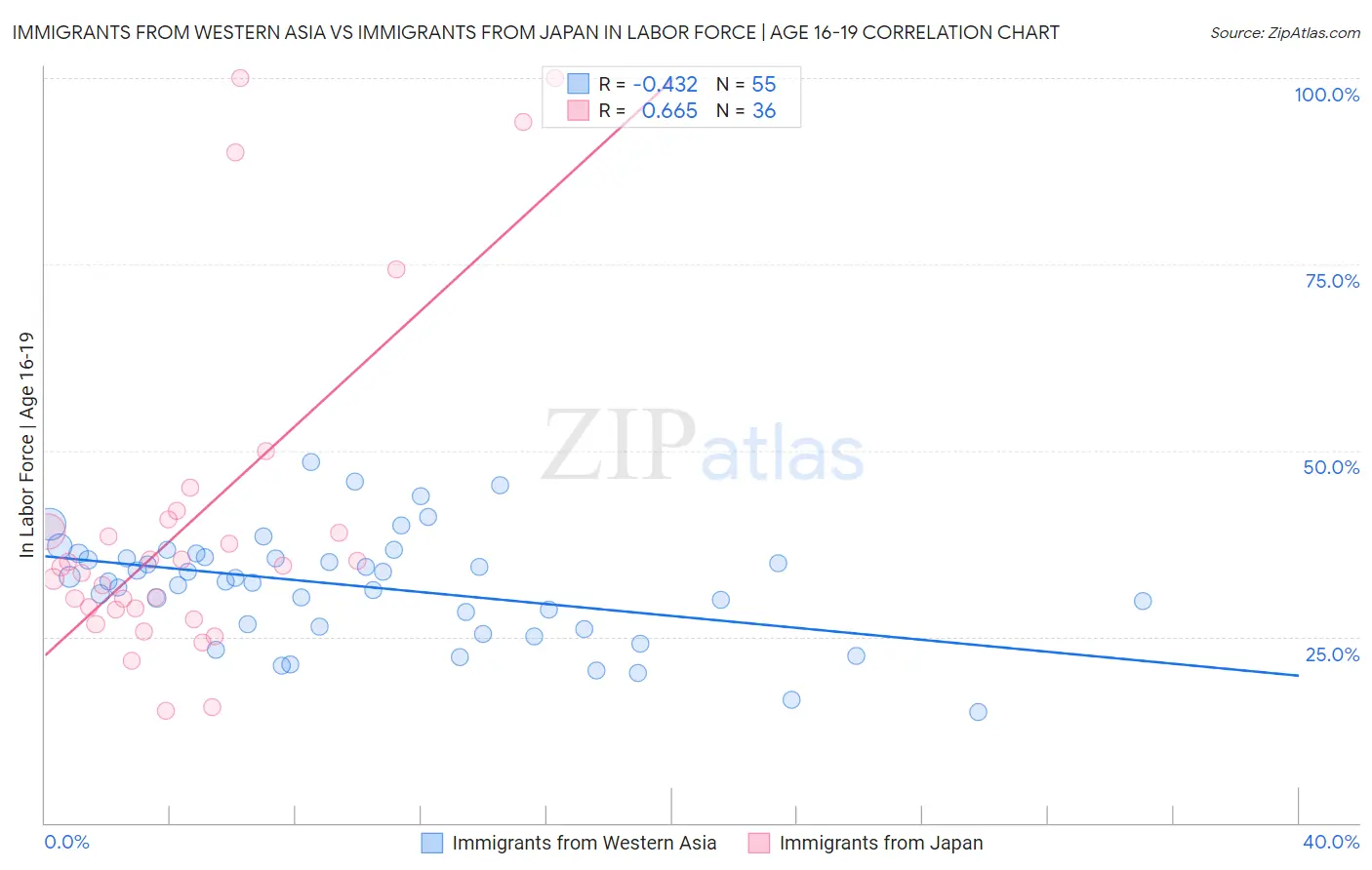 Immigrants from Western Asia vs Immigrants from Japan In Labor Force | Age 16-19