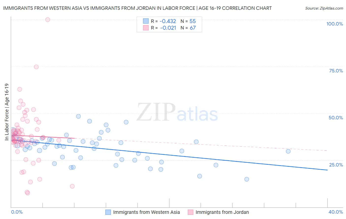 Immigrants from Western Asia vs Immigrants from Jordan In Labor Force | Age 16-19