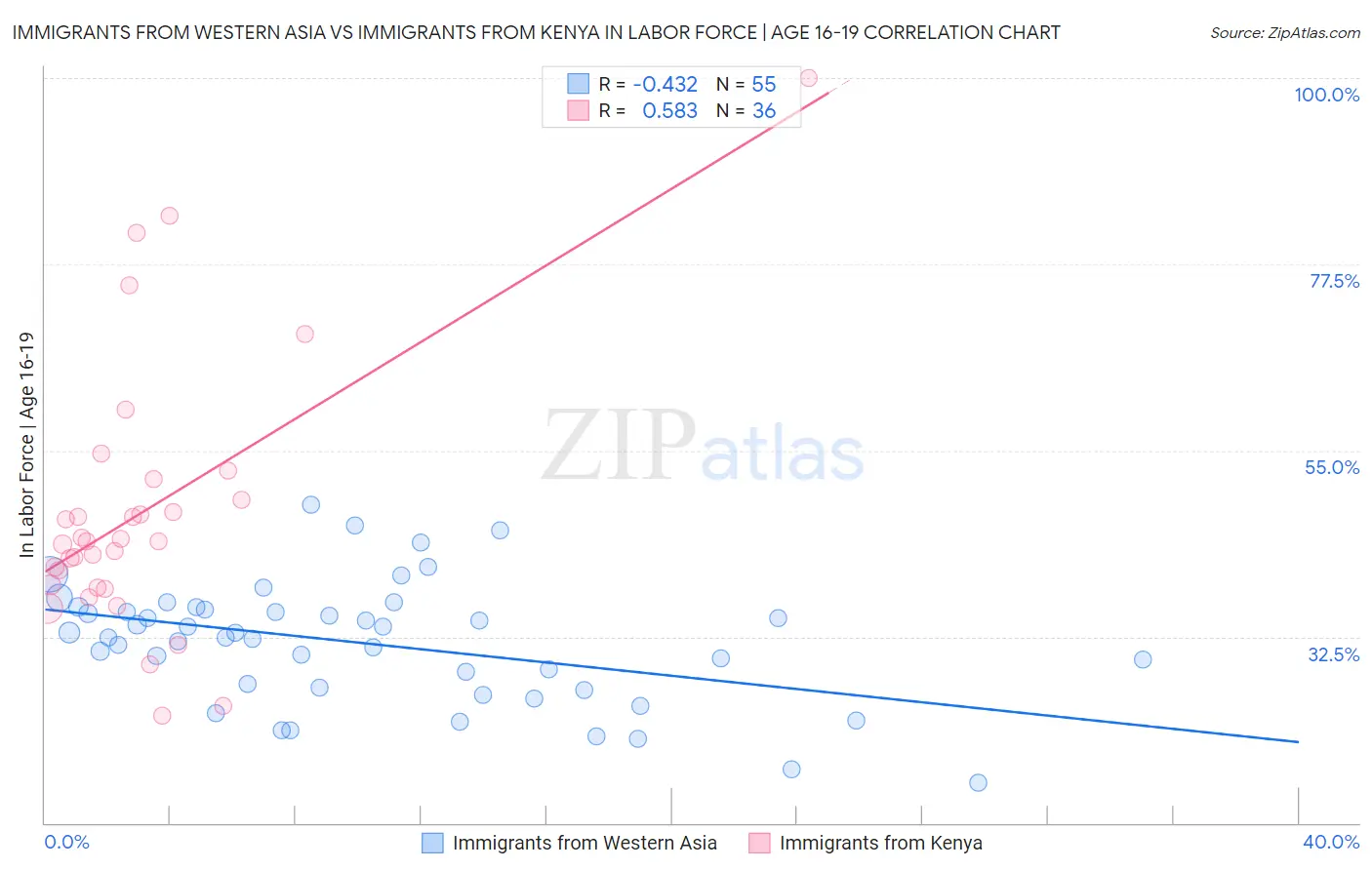 Immigrants from Western Asia vs Immigrants from Kenya In Labor Force | Age 16-19