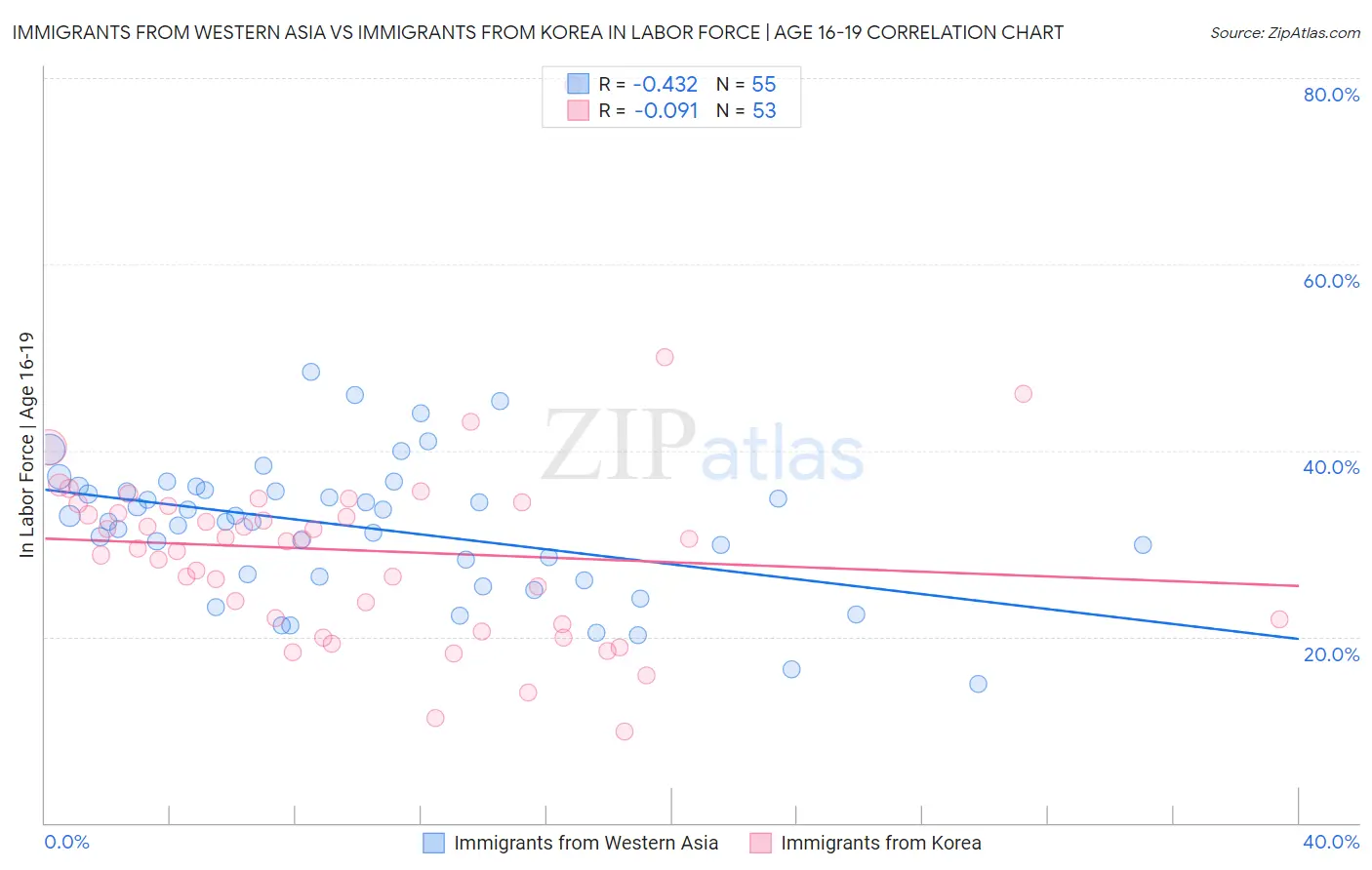 Immigrants from Western Asia vs Immigrants from Korea In Labor Force | Age 16-19