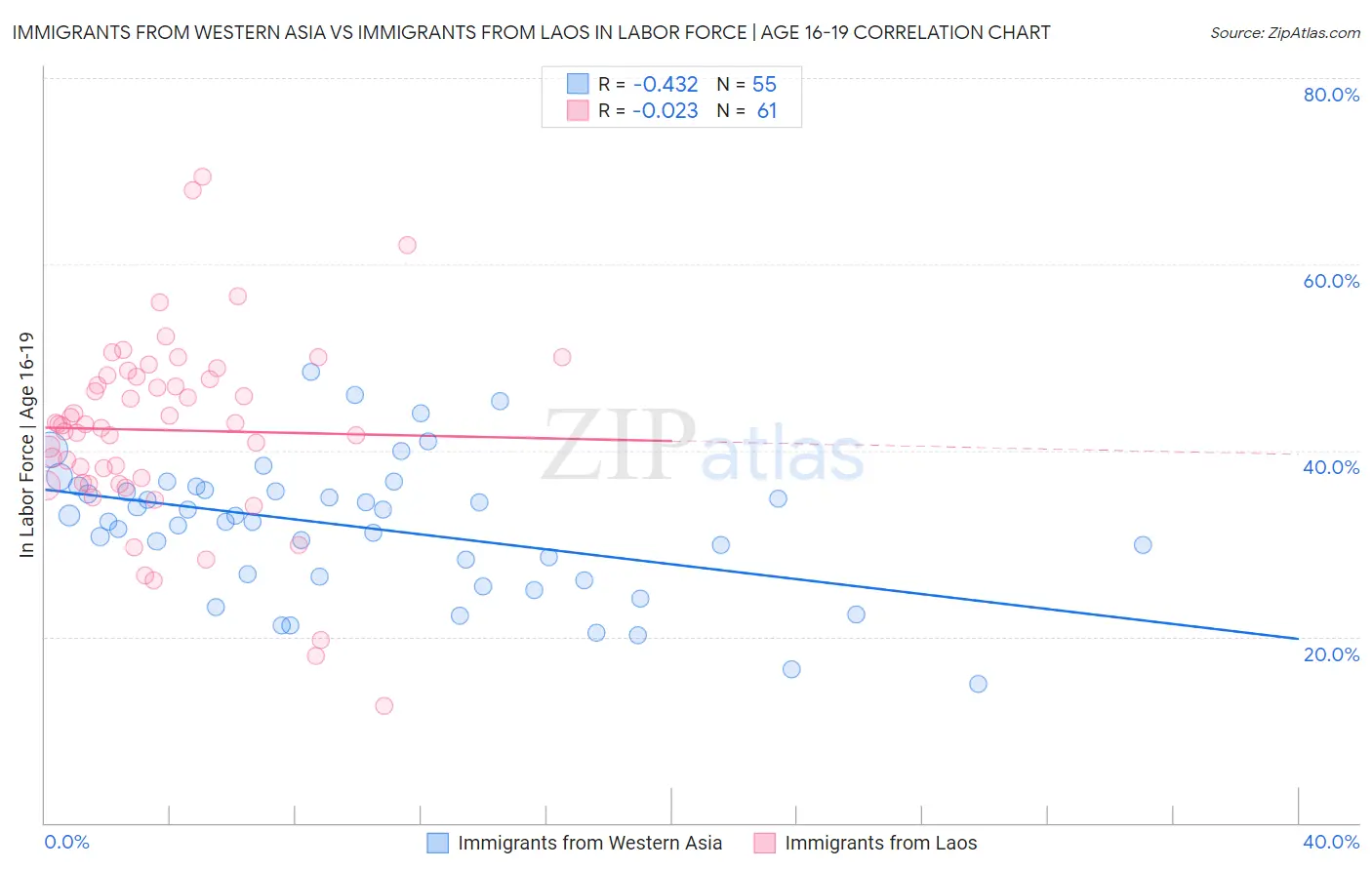 Immigrants from Western Asia vs Immigrants from Laos In Labor Force | Age 16-19