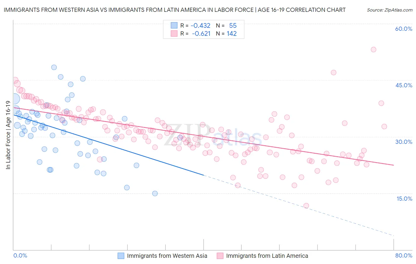 Immigrants from Western Asia vs Immigrants from Latin America In Labor Force | Age 16-19