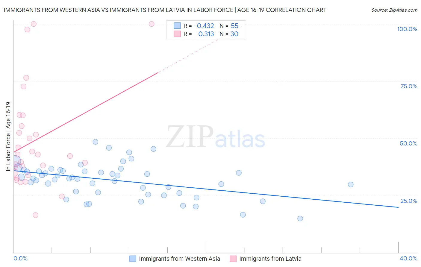 Immigrants from Western Asia vs Immigrants from Latvia In Labor Force | Age 16-19
