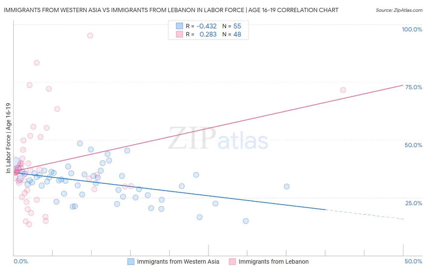 Immigrants from Western Asia vs Immigrants from Lebanon In Labor Force | Age 16-19