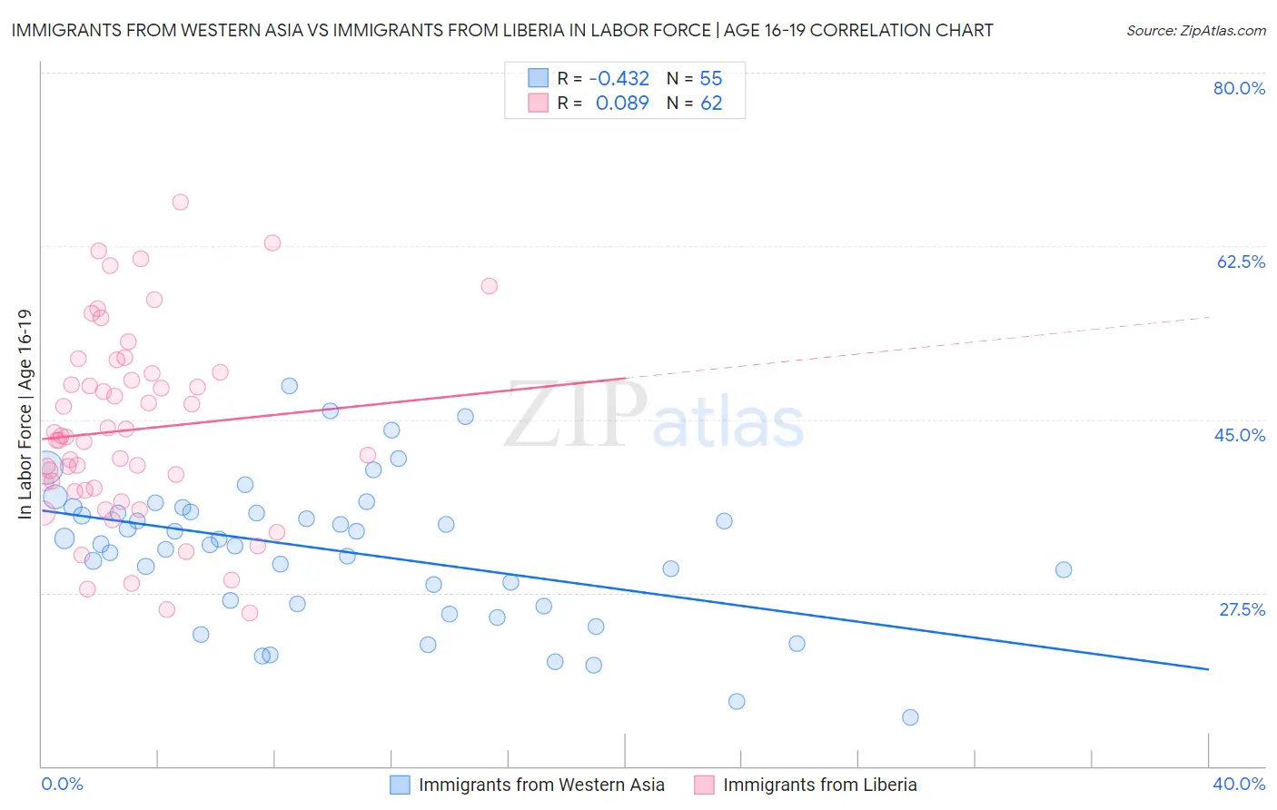 Immigrants from Western Asia vs Immigrants from Liberia In Labor Force | Age 16-19