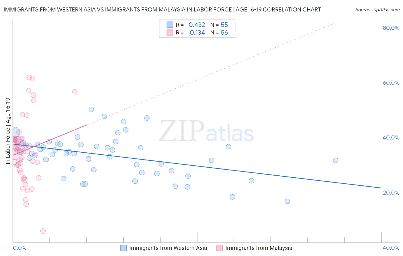 Immigrants from Western Asia vs Immigrants from Malaysia In Labor Force | Age 16-19