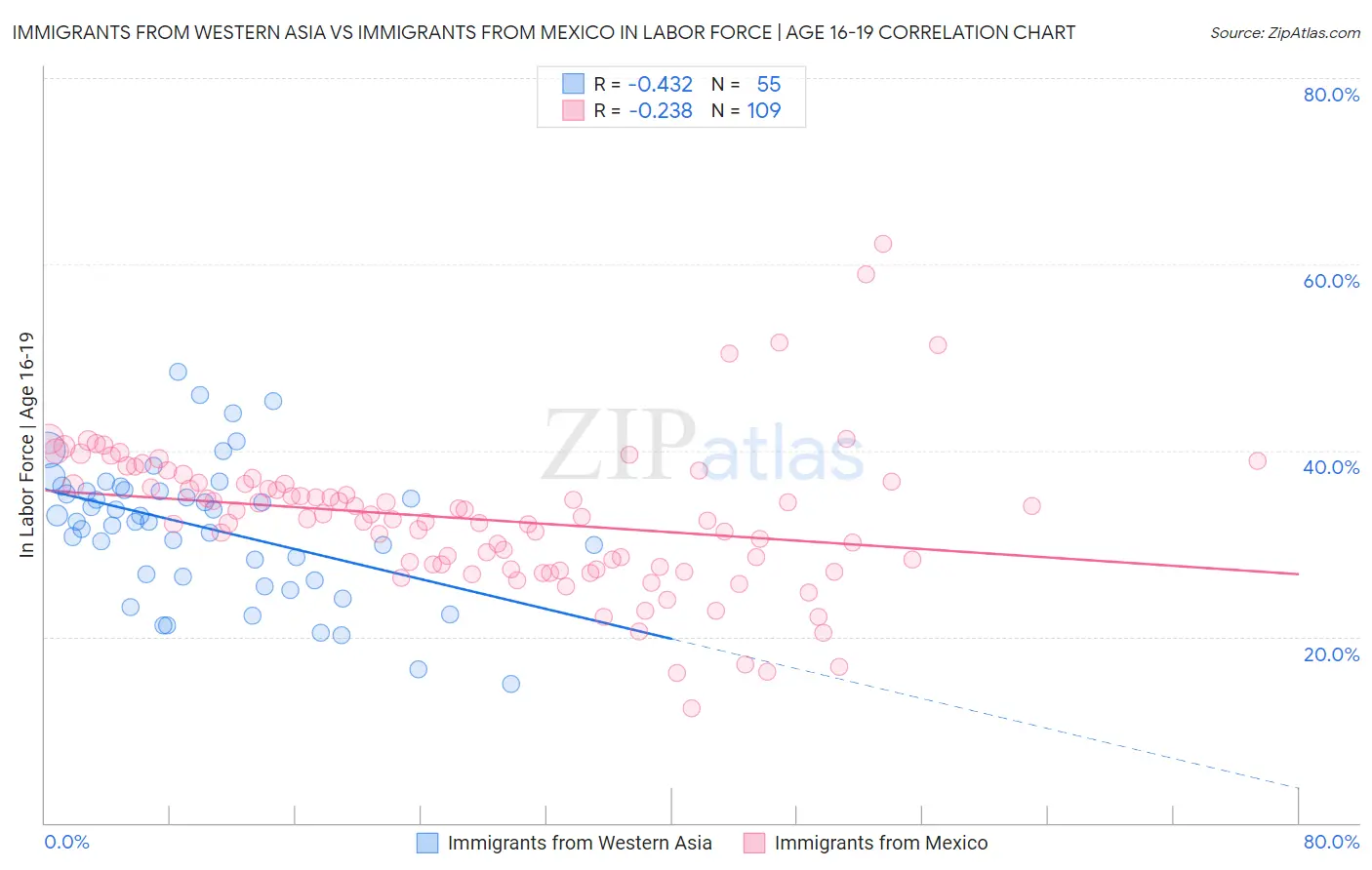 Immigrants from Western Asia vs Immigrants from Mexico In Labor Force | Age 16-19