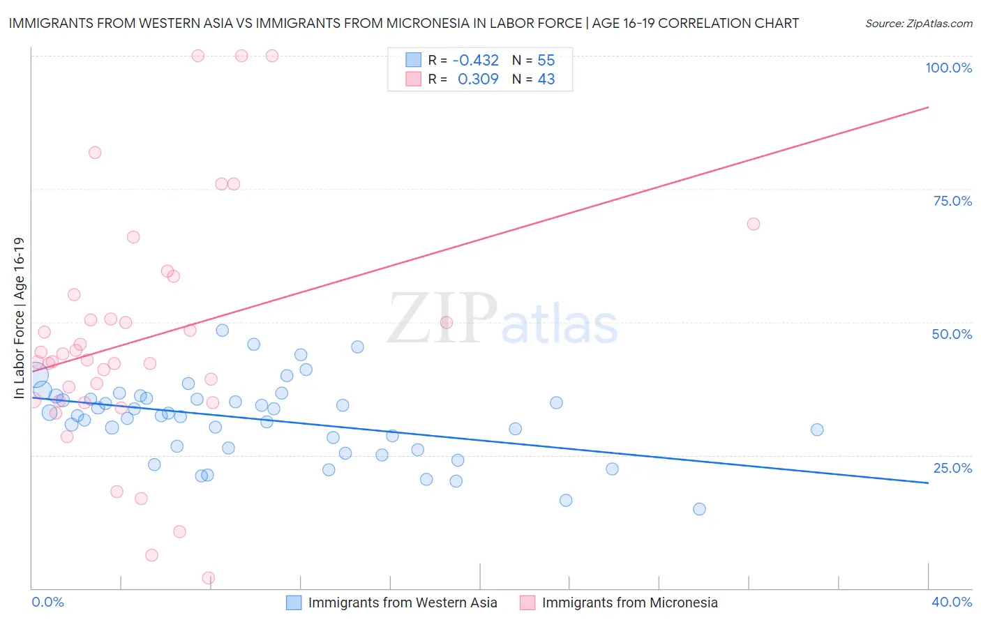 Immigrants from Western Asia vs Immigrants from Micronesia In Labor Force | Age 16-19