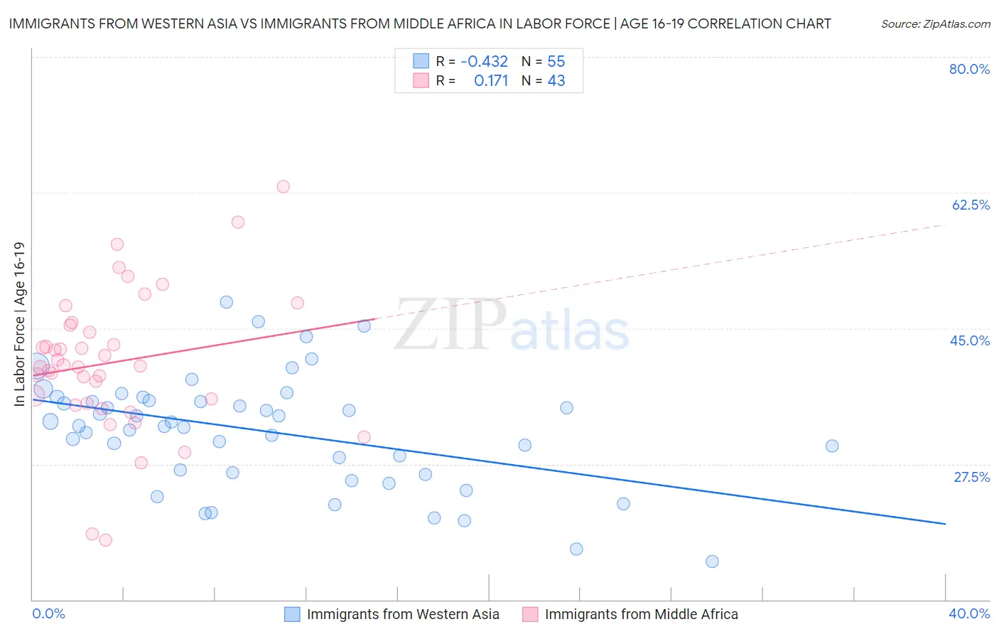 Immigrants from Western Asia vs Immigrants from Middle Africa In Labor Force | Age 16-19