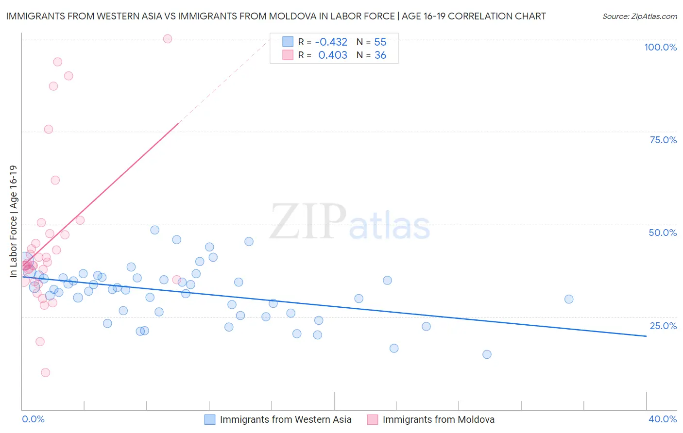 Immigrants from Western Asia vs Immigrants from Moldova In Labor Force | Age 16-19