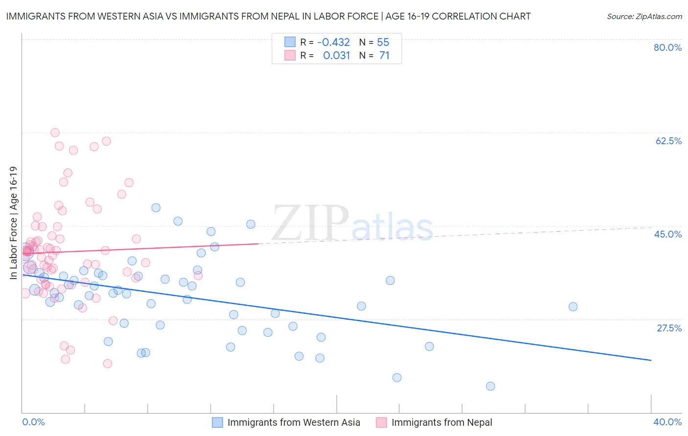 Immigrants from Western Asia vs Immigrants from Nepal In Labor Force | Age 16-19