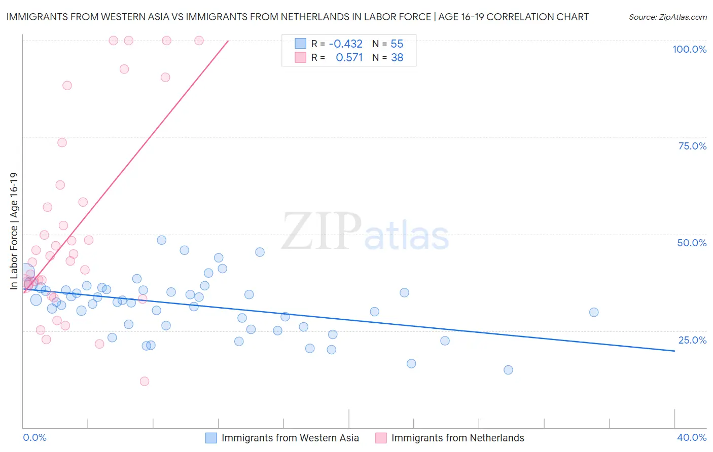 Immigrants from Western Asia vs Immigrants from Netherlands In Labor Force | Age 16-19