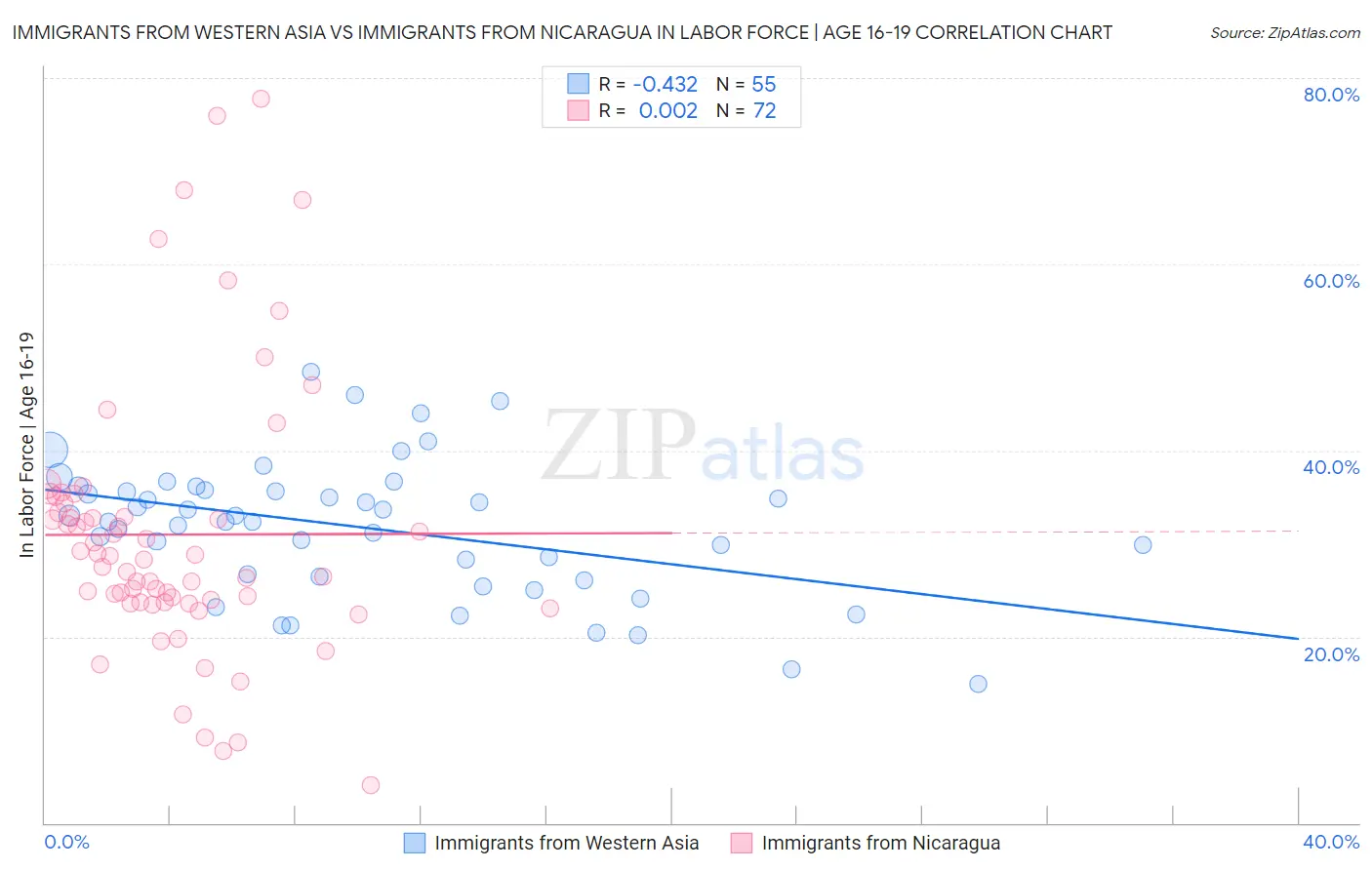 Immigrants from Western Asia vs Immigrants from Nicaragua In Labor Force | Age 16-19