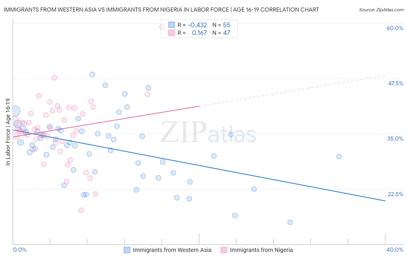 Immigrants from Western Asia vs Immigrants from Nigeria In Labor Force | Age 16-19