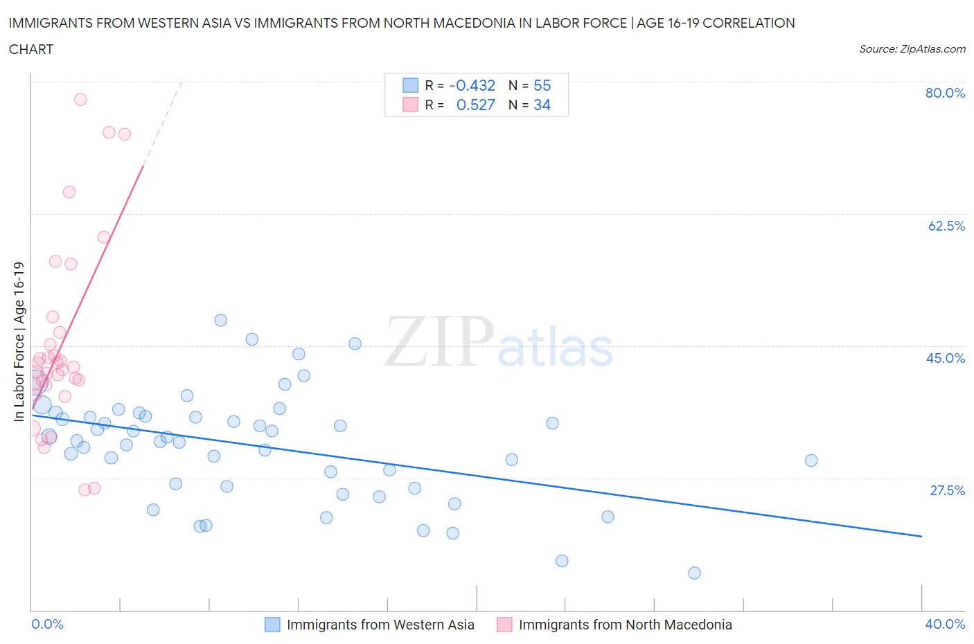 Immigrants from Western Asia vs Immigrants from North Macedonia In Labor Force | Age 16-19