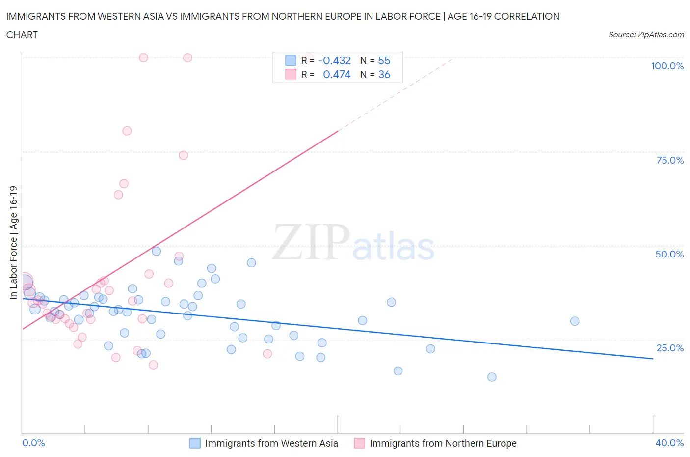 Immigrants from Western Asia vs Immigrants from Northern Europe In Labor Force | Age 16-19