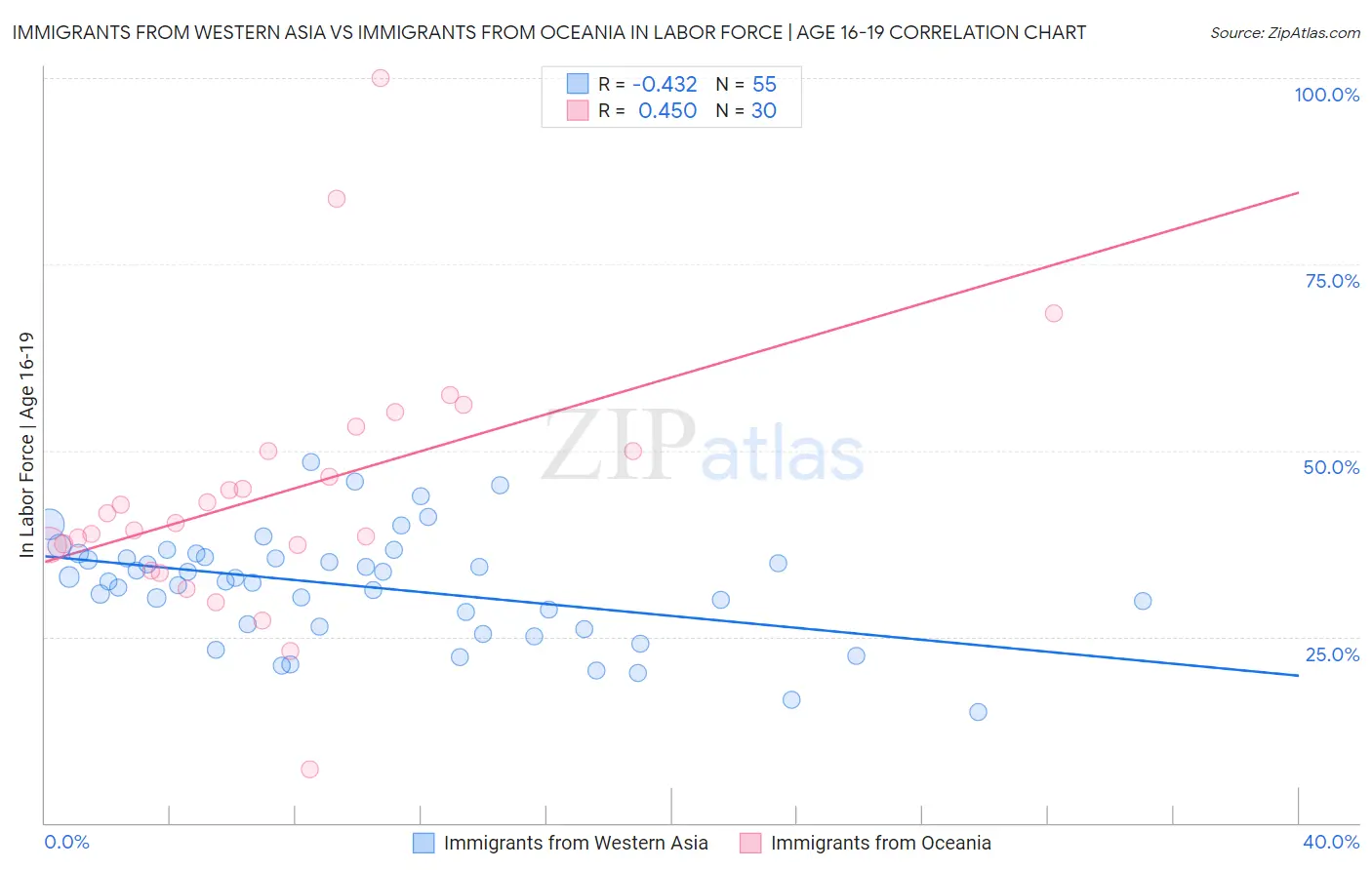Immigrants from Western Asia vs Immigrants from Oceania In Labor Force | Age 16-19