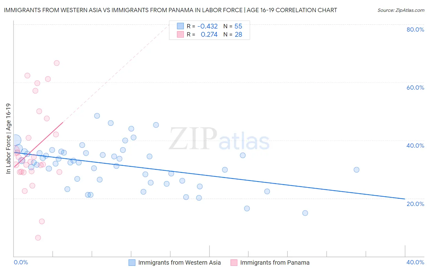 Immigrants from Western Asia vs Immigrants from Panama In Labor Force | Age 16-19