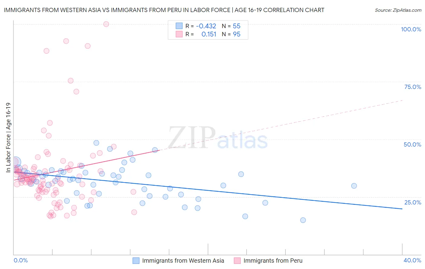 Immigrants from Western Asia vs Immigrants from Peru In Labor Force | Age 16-19