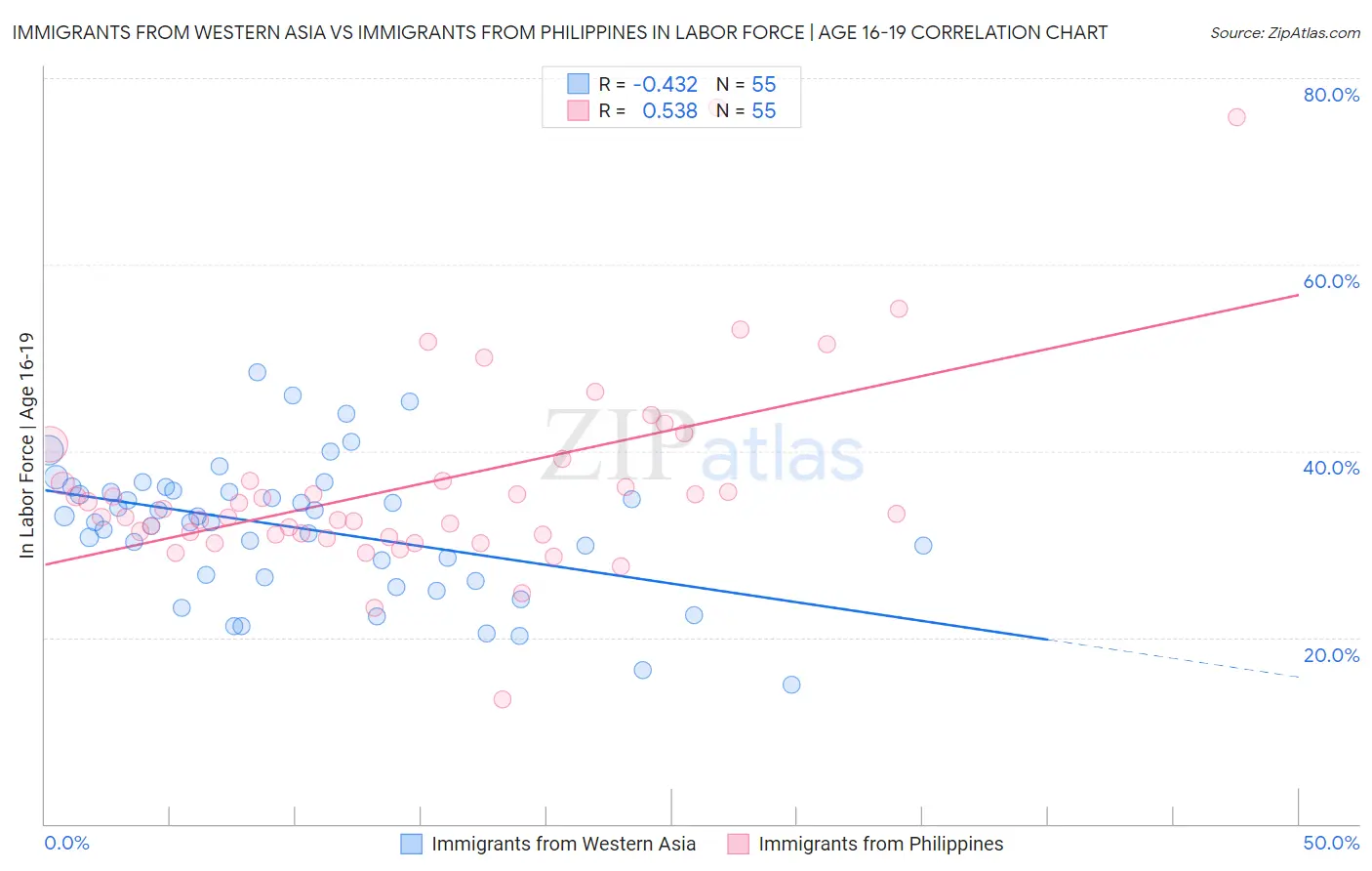 Immigrants from Western Asia vs Immigrants from Philippines In Labor Force | Age 16-19