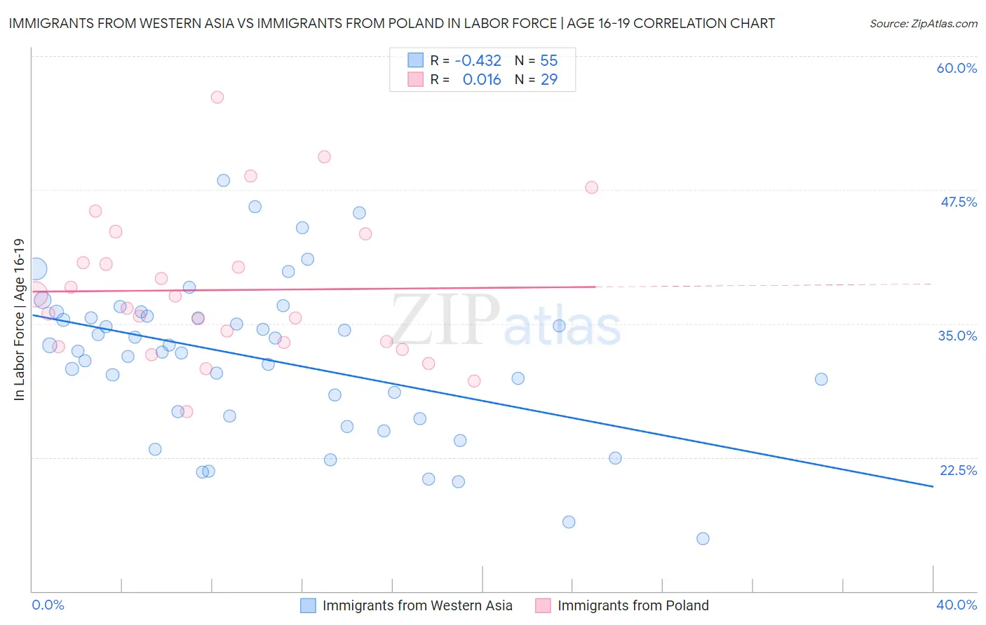 Immigrants from Western Asia vs Immigrants from Poland In Labor Force | Age 16-19
