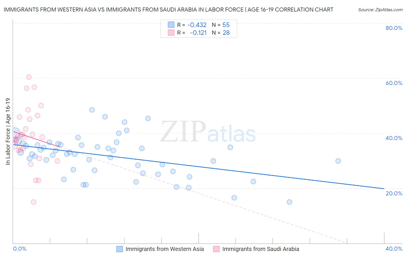 Immigrants from Western Asia vs Immigrants from Saudi Arabia In Labor Force | Age 16-19