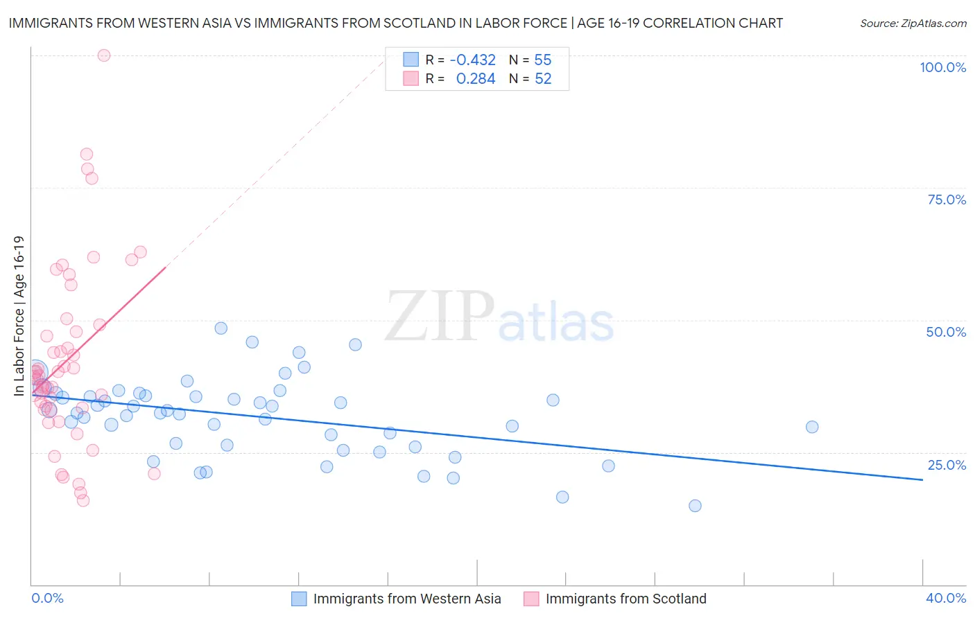 Immigrants from Western Asia vs Immigrants from Scotland In Labor Force | Age 16-19