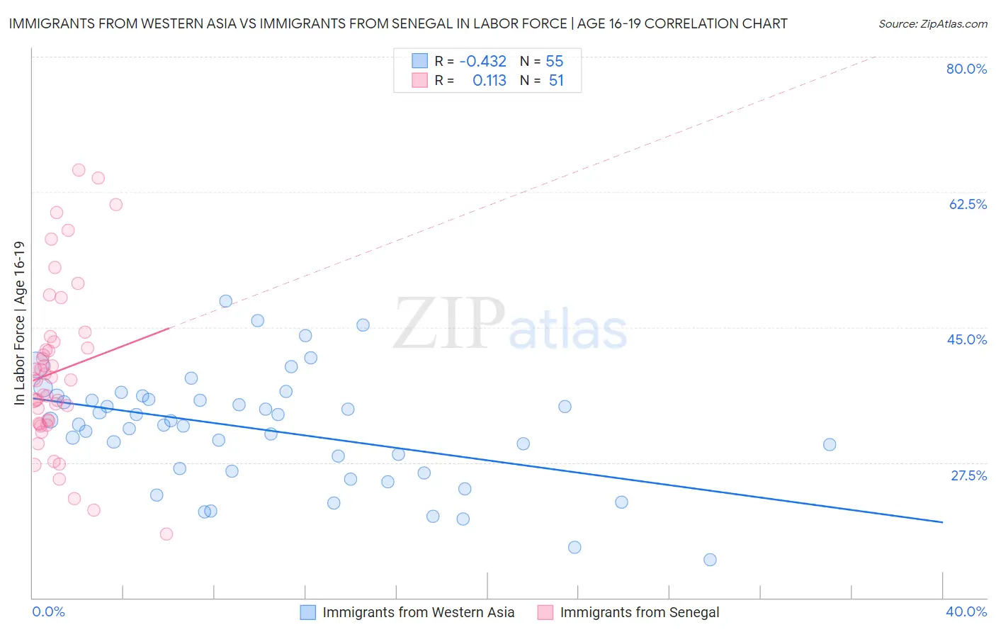 Immigrants from Western Asia vs Immigrants from Senegal In Labor Force | Age 16-19