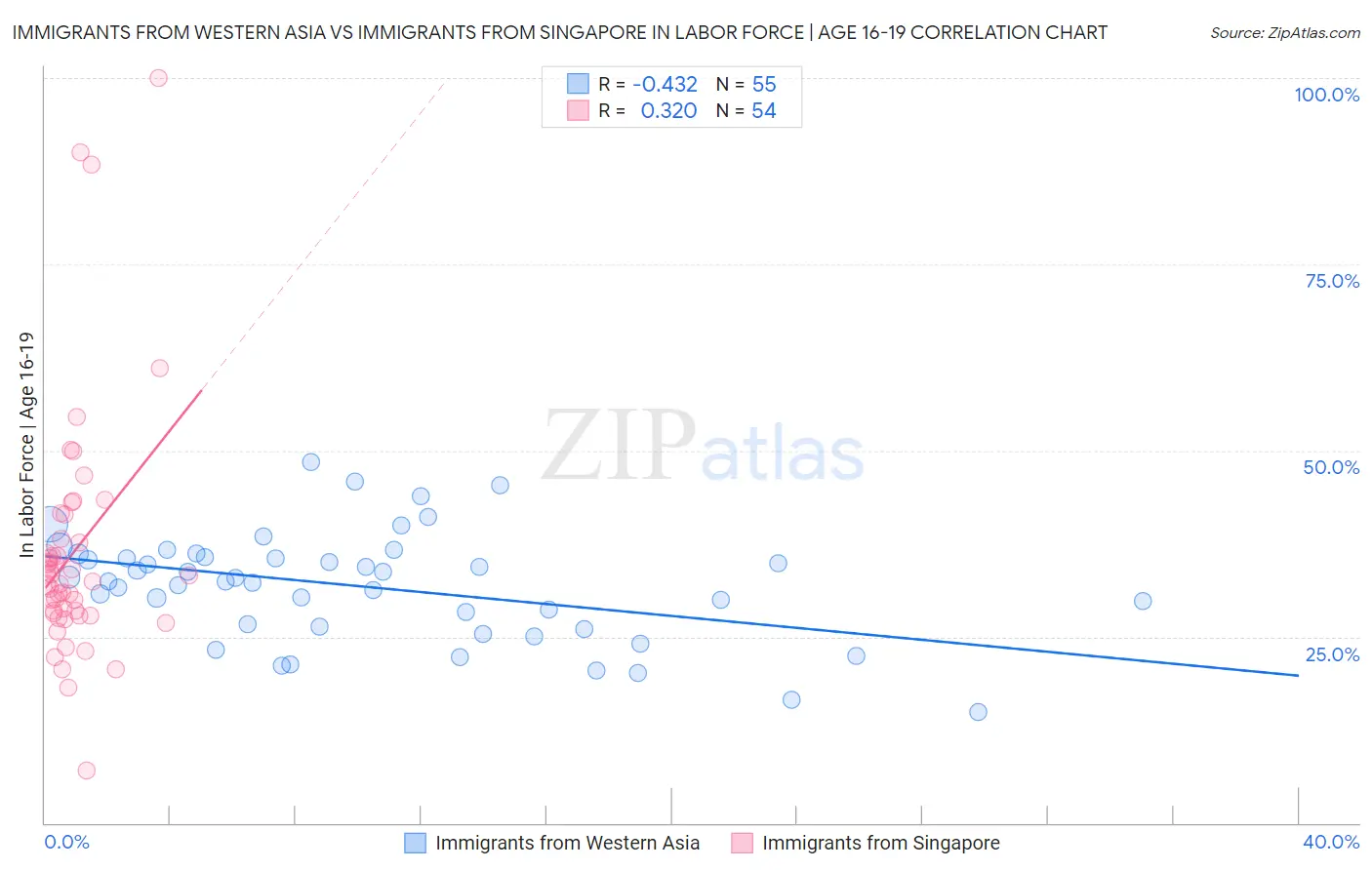 Immigrants from Western Asia vs Immigrants from Singapore In Labor Force | Age 16-19