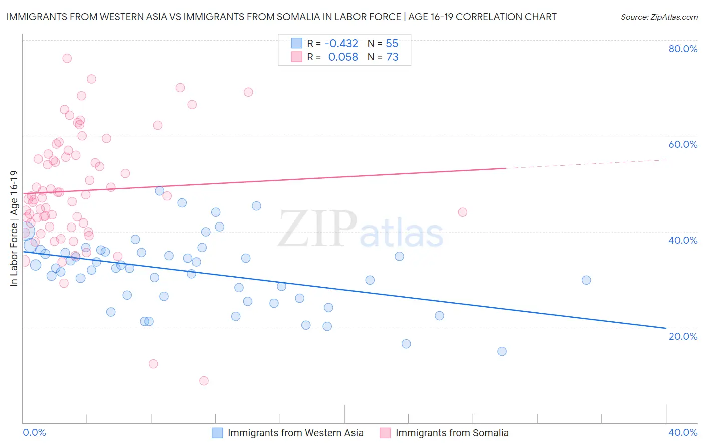 Immigrants from Western Asia vs Immigrants from Somalia In Labor Force | Age 16-19