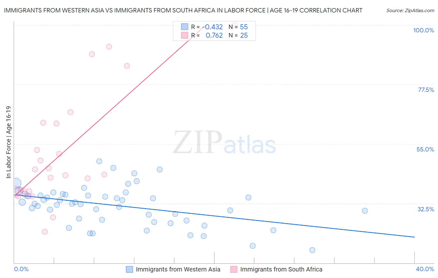 Immigrants from Western Asia vs Immigrants from South Africa In Labor Force | Age 16-19