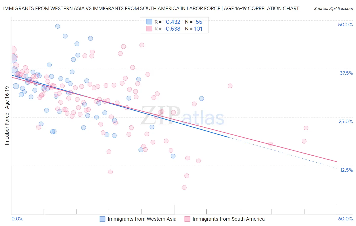 Immigrants from Western Asia vs Immigrants from South America In Labor Force | Age 16-19
