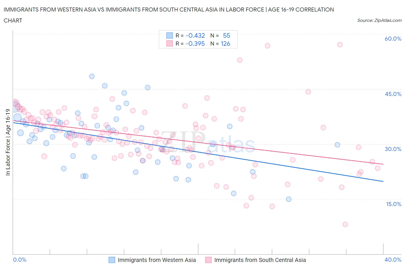 Immigrants from Western Asia vs Immigrants from South Central Asia In Labor Force | Age 16-19