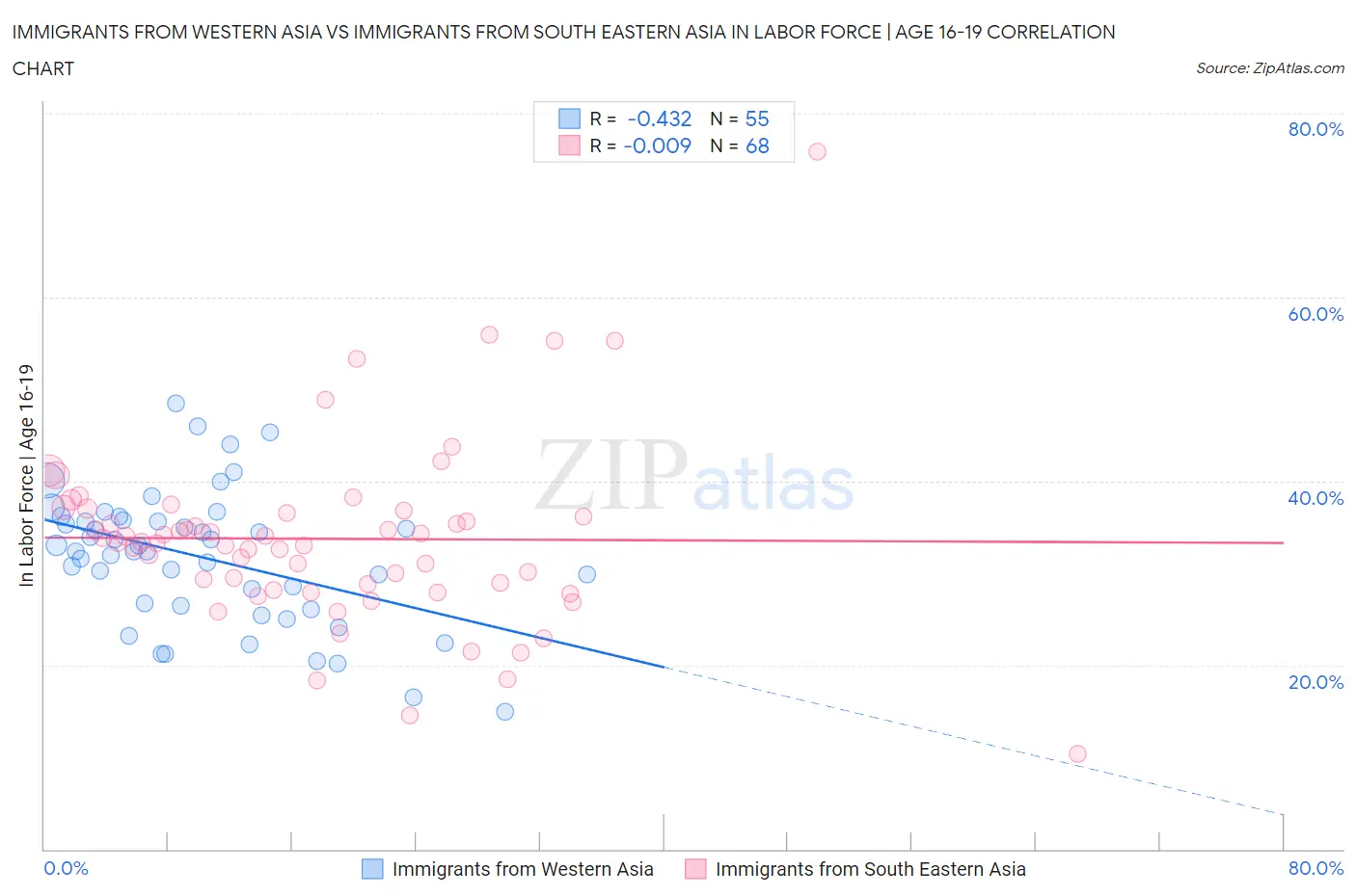 Immigrants from Western Asia vs Immigrants from South Eastern Asia In Labor Force | Age 16-19