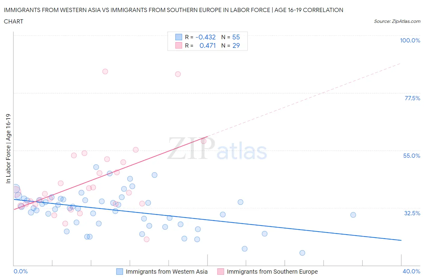 Immigrants from Western Asia vs Immigrants from Southern Europe In Labor Force | Age 16-19