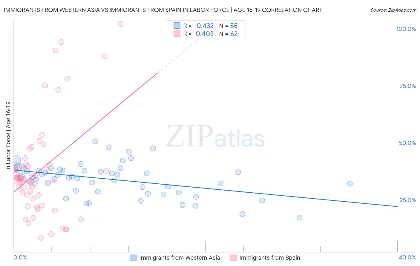 Immigrants from Western Asia vs Immigrants from Spain In Labor Force | Age 16-19