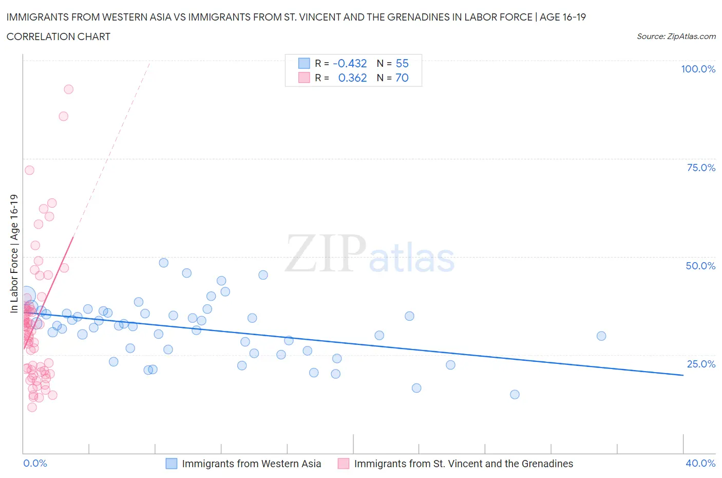 Immigrants from Western Asia vs Immigrants from St. Vincent and the Grenadines In Labor Force | Age 16-19