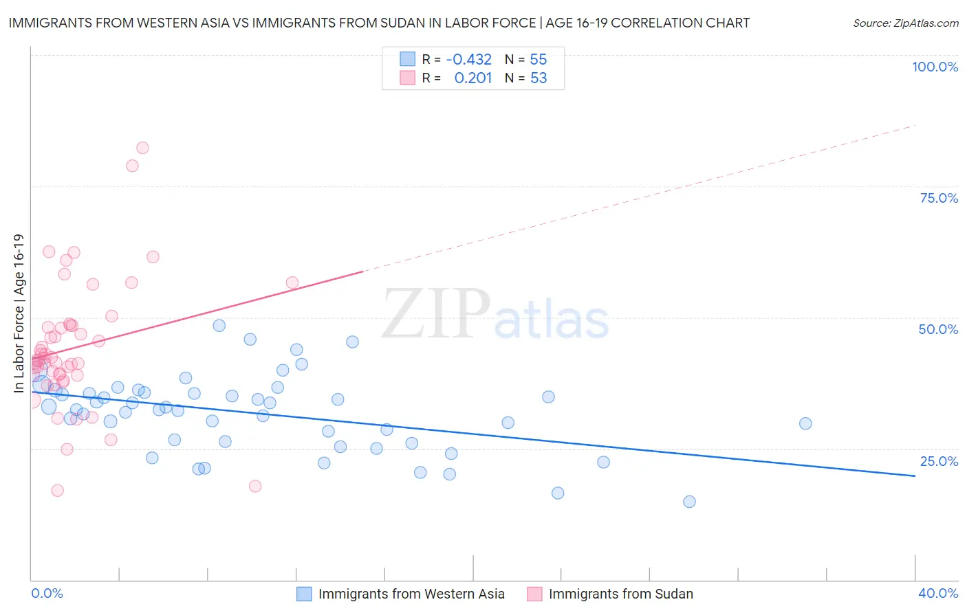Immigrants from Western Asia vs Immigrants from Sudan In Labor Force | Age 16-19