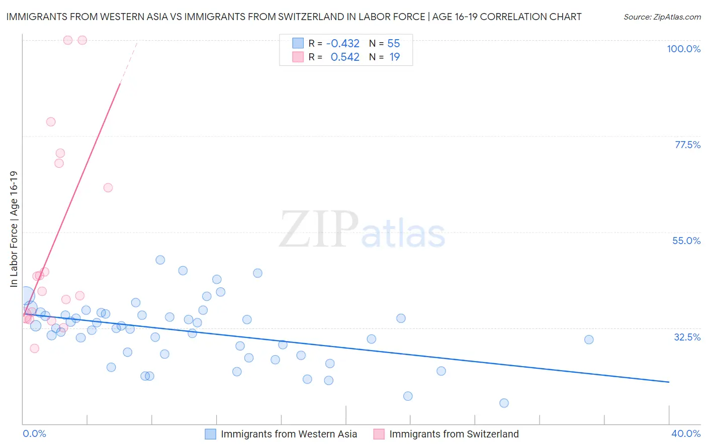 Immigrants from Western Asia vs Immigrants from Switzerland In Labor Force | Age 16-19