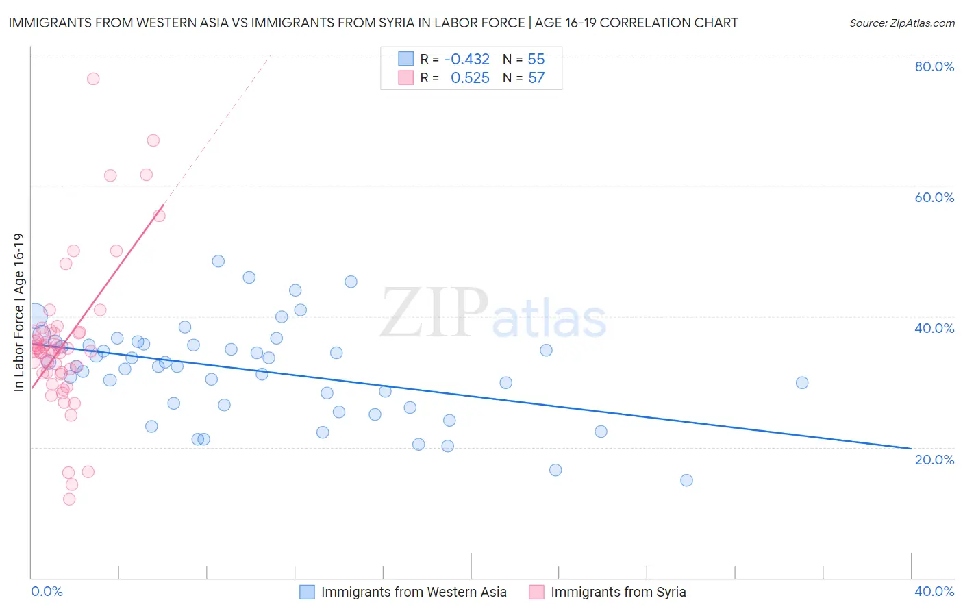 Immigrants from Western Asia vs Immigrants from Syria In Labor Force | Age 16-19