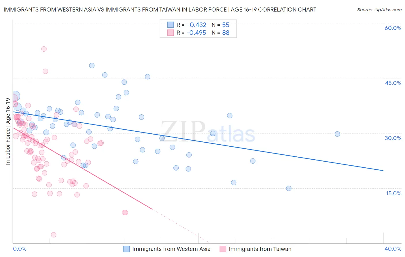 Immigrants from Western Asia vs Immigrants from Taiwan In Labor Force | Age 16-19