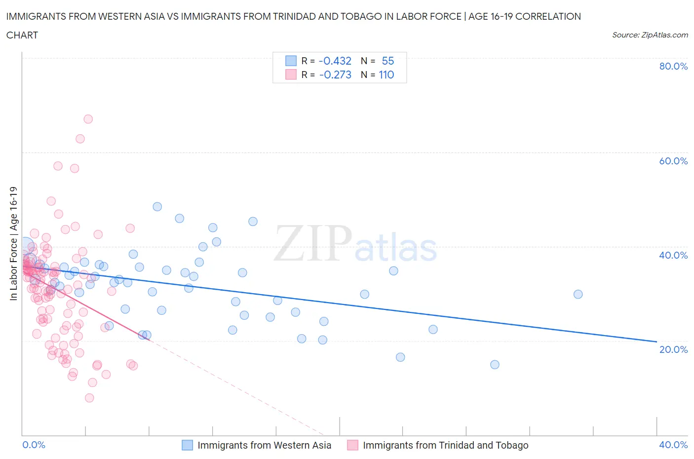 Immigrants from Western Asia vs Immigrants from Trinidad and Tobago In Labor Force | Age 16-19