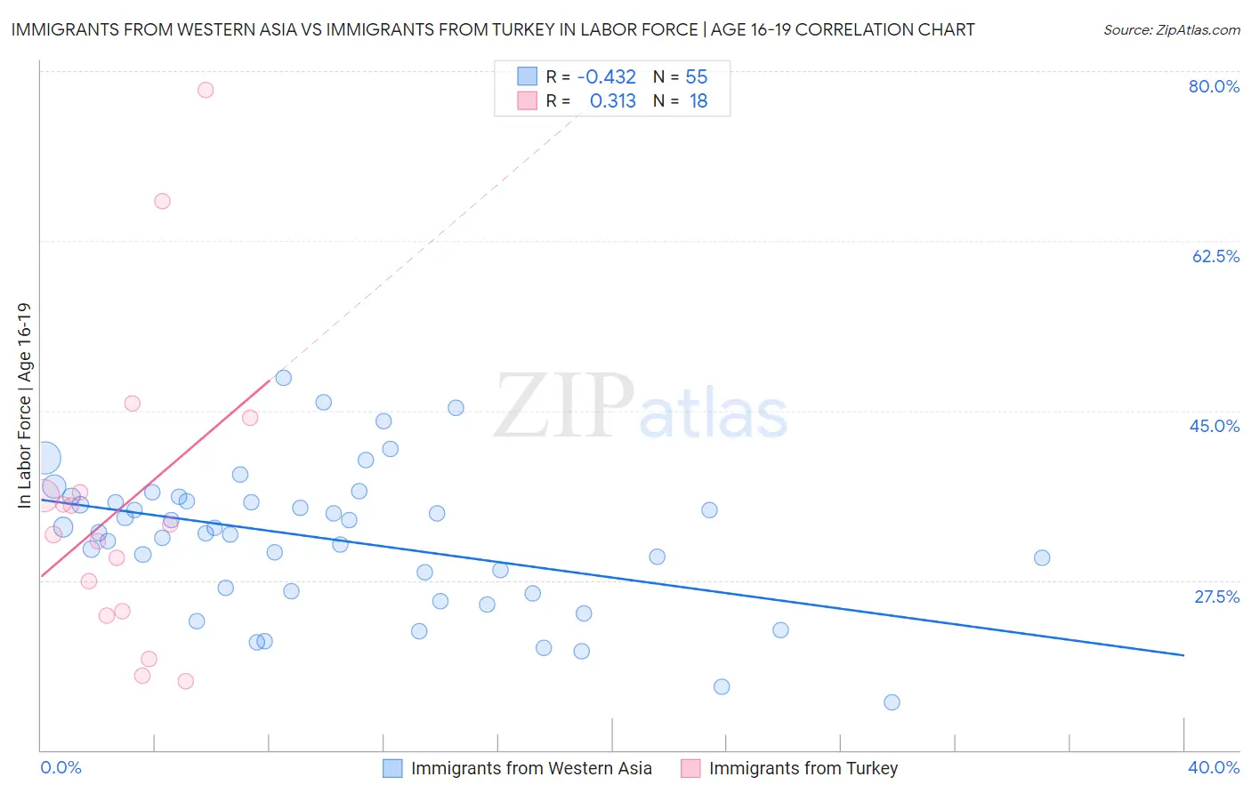 Immigrants from Western Asia vs Immigrants from Turkey In Labor Force | Age 16-19