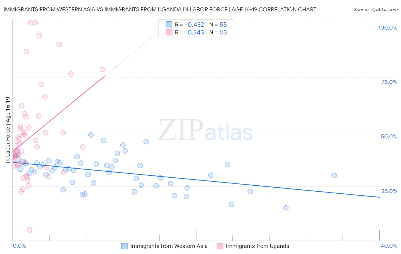 Immigrants from Western Asia vs Immigrants from Uganda In Labor Force | Age 16-19