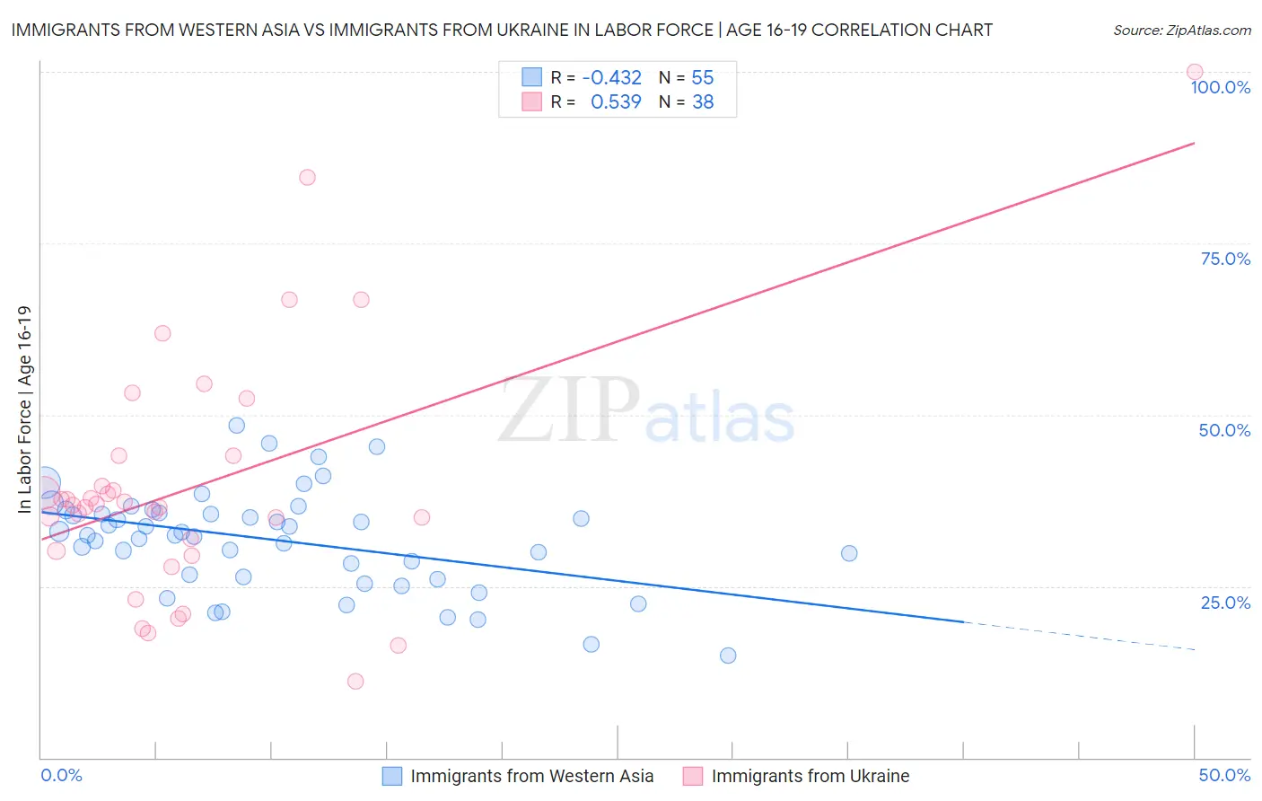 Immigrants from Western Asia vs Immigrants from Ukraine In Labor Force | Age 16-19