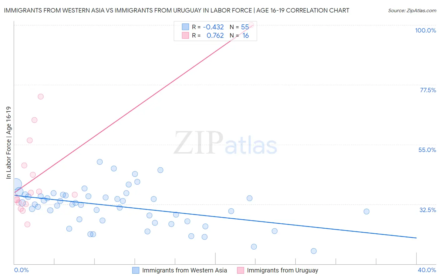 Immigrants from Western Asia vs Immigrants from Uruguay In Labor Force | Age 16-19