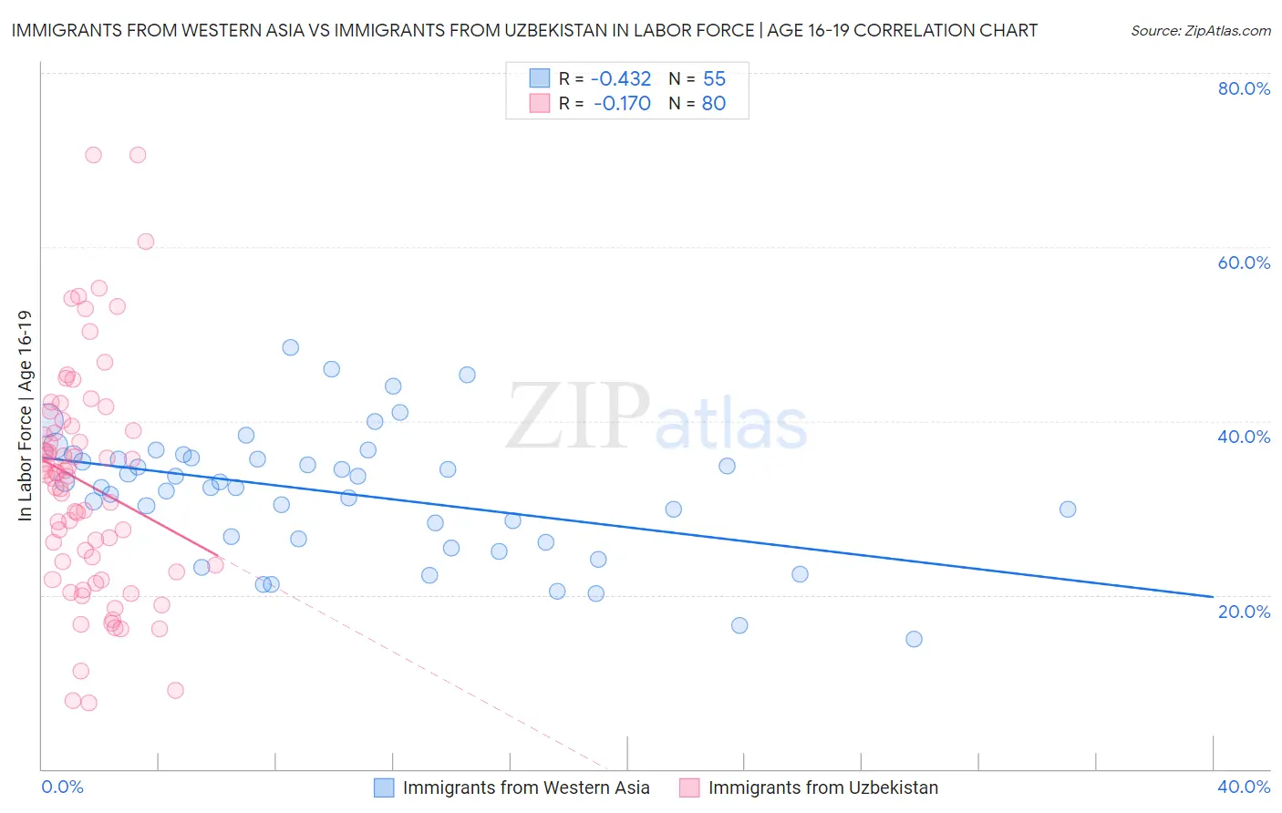 Immigrants from Western Asia vs Immigrants from Uzbekistan In Labor Force | Age 16-19