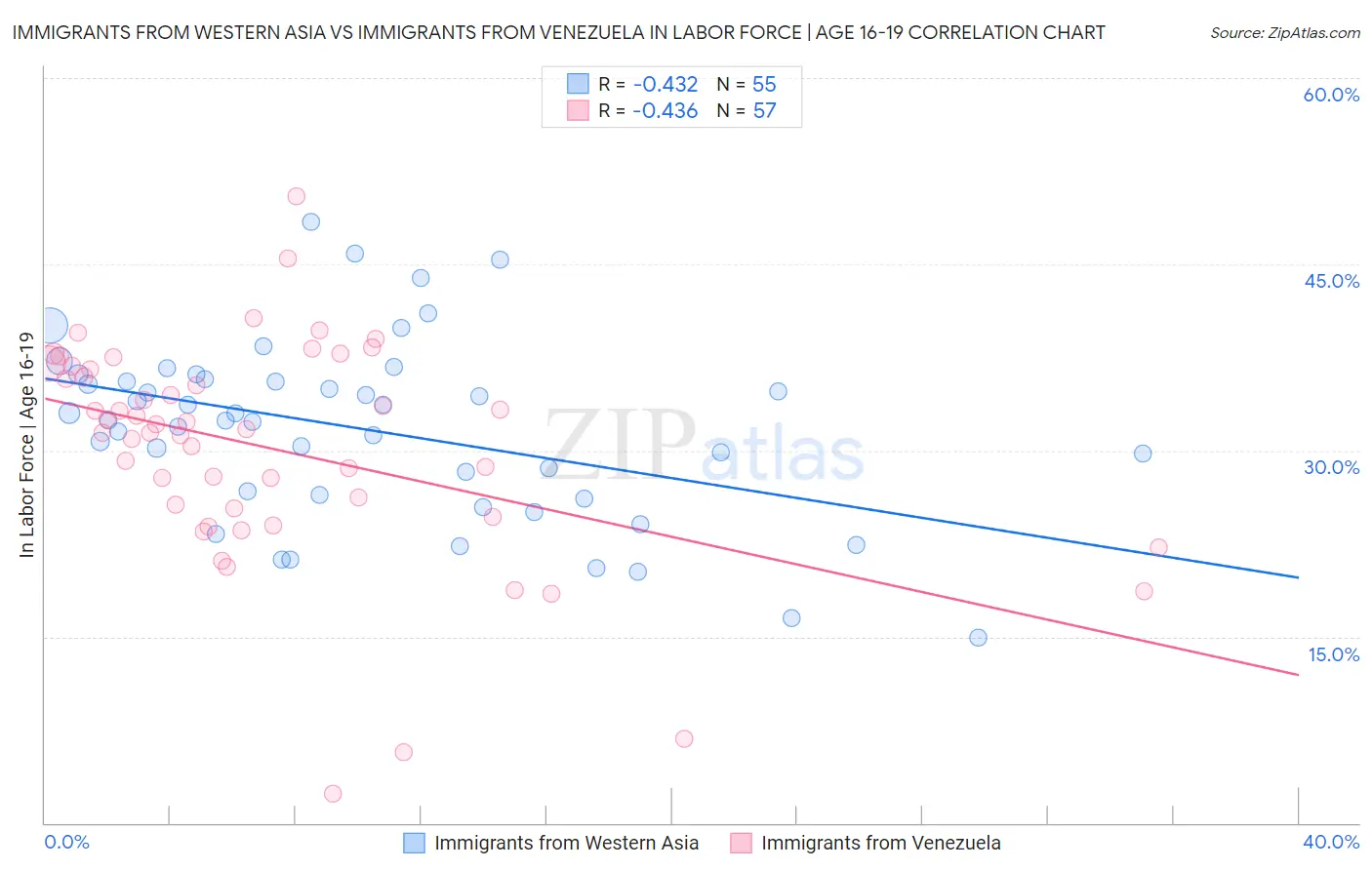 Immigrants from Western Asia vs Immigrants from Venezuela In Labor Force | Age 16-19