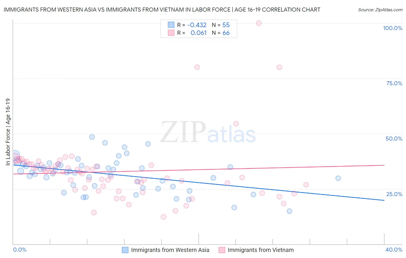 Immigrants from Western Asia vs Immigrants from Vietnam In Labor Force | Age 16-19