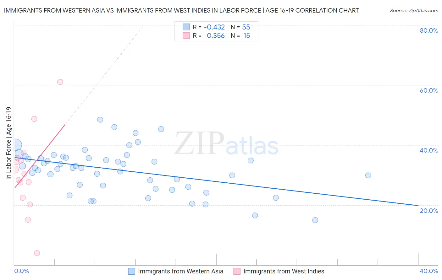 Immigrants from Western Asia vs Immigrants from West Indies In Labor Force | Age 16-19